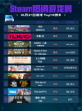 Steam热销游戏榜开球! REMATCH登顶🔥🎮
