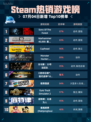 🔥Steam热销游戏榜Sons Of The Forest登顶💥
