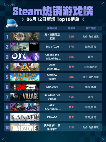 Steam热销游戏榜真・三国无双🔥起源登顶🎉截图1