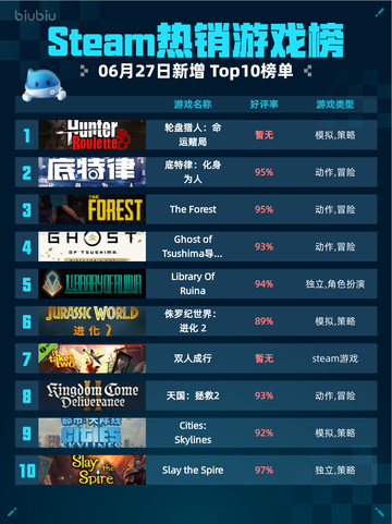 🔥Steam热销游戏榜轮盘猎人登顶🎯截图1