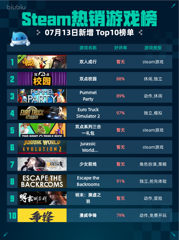 🔥Steam热销游戏榜双人成行登顶🎮💥截图1