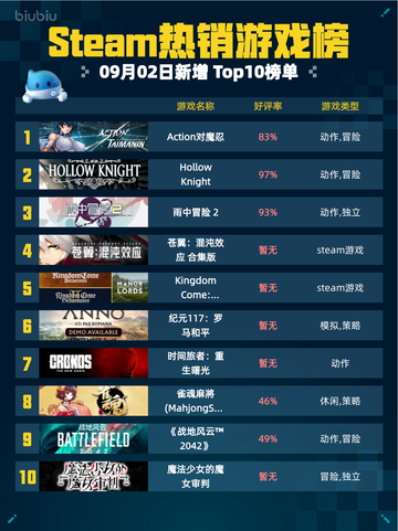 🔥Steam热销游戏榜Action对魔忍登顶🎮💥截图1