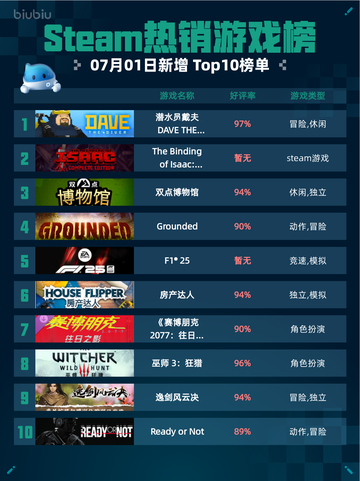 Steam热销游戏榜潜水员戴夫 DAVE THE DIVER登顶截图1