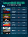 Steam热销游戏榜潜水员戴夫 DAVE THE DIVER登顶