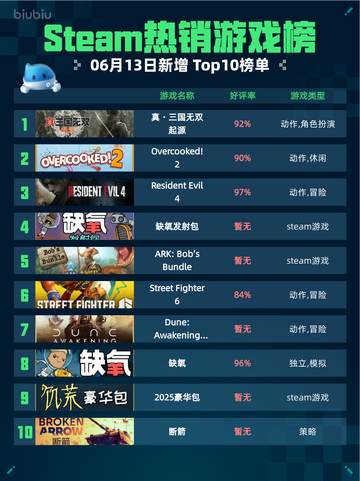 💥Steam热销游戏榜真・三国无双 起源登顶🔥截图1