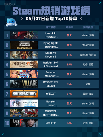 Steam热销游戏榜Lies of P: Overture Bundle登顶截图1