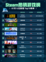 🔥Steam热销游戏榜Limbus登顶💥