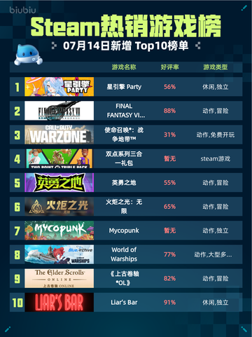 🔥Steam热销游戏榜星引擎Party登顶💥截图1