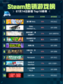 🔥Steam热销游戏榜星引擎Party登顶💥