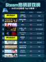 🔥Steam热销游戏榜《赛博朋克2077：终极版》登顶💥