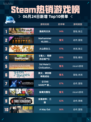 🔥逸剑风云决登顶Steam热销榜！