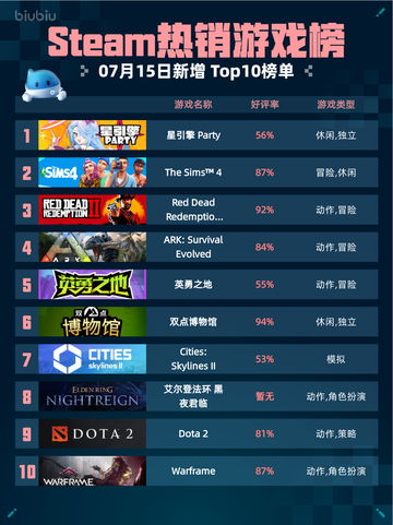 🔥Steam热销游戏榜星引擎 Party登顶💥截图1