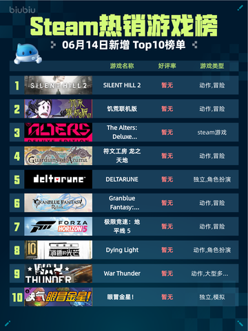Steam热销游戏榜SILENT HILL 2登顶🎉🔥太绝了！截图1