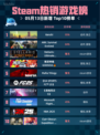 Steam热销游戏榜Kenshi登顶