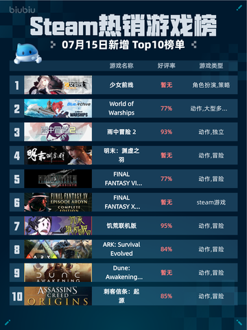 🔥Steam热销游戏榜《少女前线》登顶！💥截图1