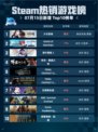🔥Steam热销游戏榜《少女前线》登顶！💥