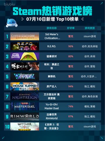 🔥Steam热销榜《文明6》登顶！👑截图1