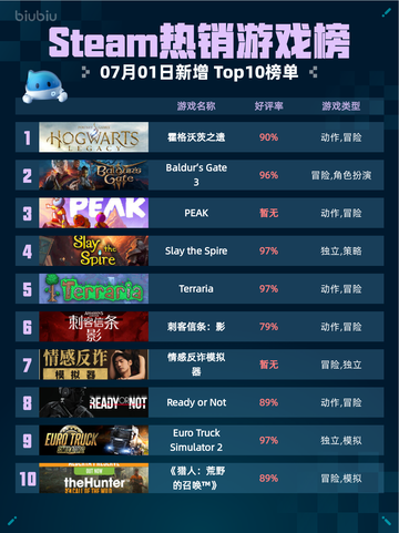 🔥霍格沃茨之遗登顶Steam热销榜！截图1