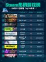Steam热销游戏榜逸剑风云决登顶