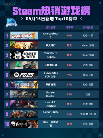 🎮Steam热销游戏榜Overcooked! 2登顶🔥超 fun 玩法！截图1