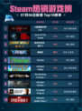🔥Steam热销游戏榜《暗黑破坏神® IV》登顶👑