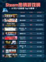 🔥Steam热销游戏榜动物迷城登顶💥