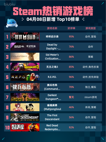 Steam热销游戏榜咩咩启示录登顶截图1