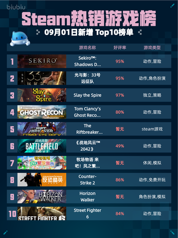🔥Steam热销游戏榜Sekiro登顶！🎉截图1