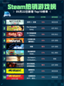 Steam热销游戏榜巫师 3：狂猎登顶