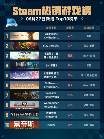 🔥Steam热销榜《文明6》登顶！👑截图1