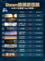 🔥Steam热销榜《文明6》登顶！👑