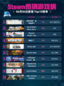 💥Steam热销游戏榜使命召唤®：战争地带™登顶🔥