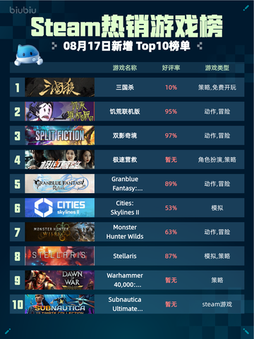 🔥Steam热销游戏榜三国杀登顶！👑截图1