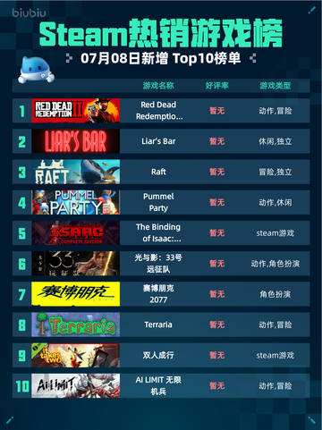 🔥Steam热销游戏榜Red Dead Redemption 2登顶🏆截图1