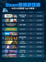 🔥逸剑风云决番外包登顶Steam热销榜！💥