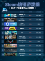 🔥Steam热销游戏榜深海迷航：冰点之下登顶💥