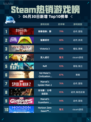 🎮Steam热销游戏榜刺客信条：影登顶🔥