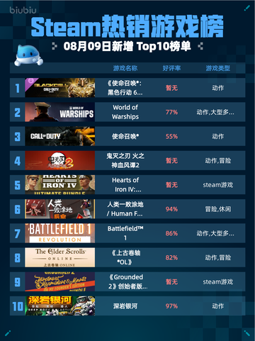 🔥Steam热销榜《使命召唤：黑色行动6》强势登顶💥截图1