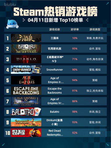 🔥Steam热销游戏榜三国杀登顶🎉截图1