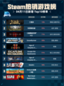 🔥Steam热销游戏榜三国杀登顶🎉