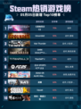 Steam热销游戏榜《战地风云 5》登顶