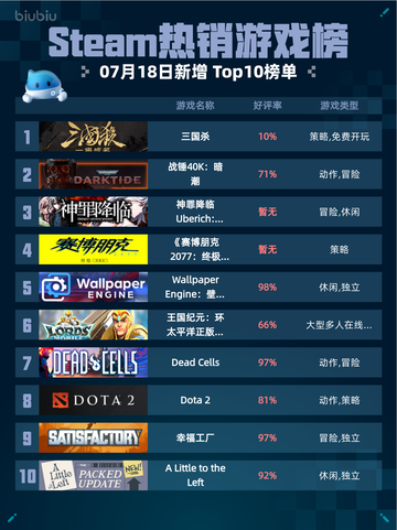 🔥Steam热销游戏榜三国杀登顶！截图1