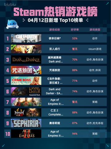 Steam热销游戏榜使命召唤®登顶截图1