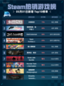 Steam热销游戏榜永恒轮回登顶