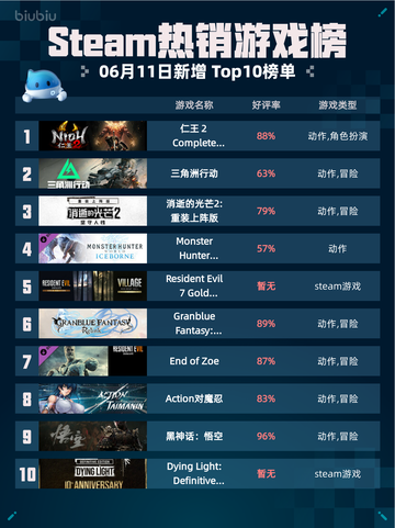 🔥Steam热销游戏榜仁王２ Complete Edition登顶💥截图1