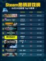 Steam热销游戏榜逸剑风云决登顶🔥🔥🔥