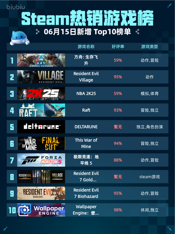 Steam热销游戏榜方舟: 生存飞升登顶🔥🎮截图1
