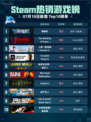 🔥解限机登顶Steam热销榜！🎮
