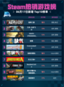 Steam热销游戏榜猛将三国登顶🔥🔥🔥