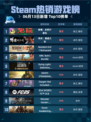 🔥Steam热销游戏榜缺氧：史前行星包登顶✨